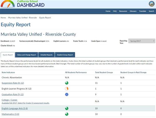 California Dqshboard report for MVUSD